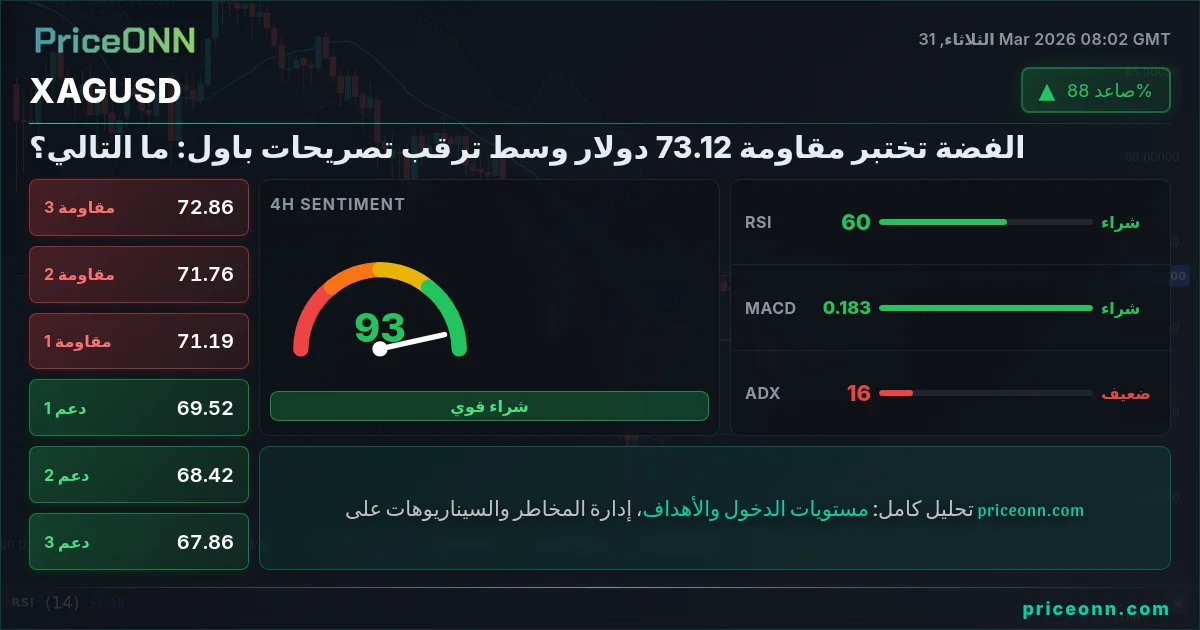 XAGUSD التحليل الفني | PriceONN