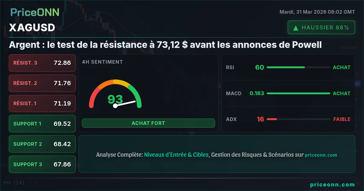 XAGUSD Analyse Technique | PriceONN