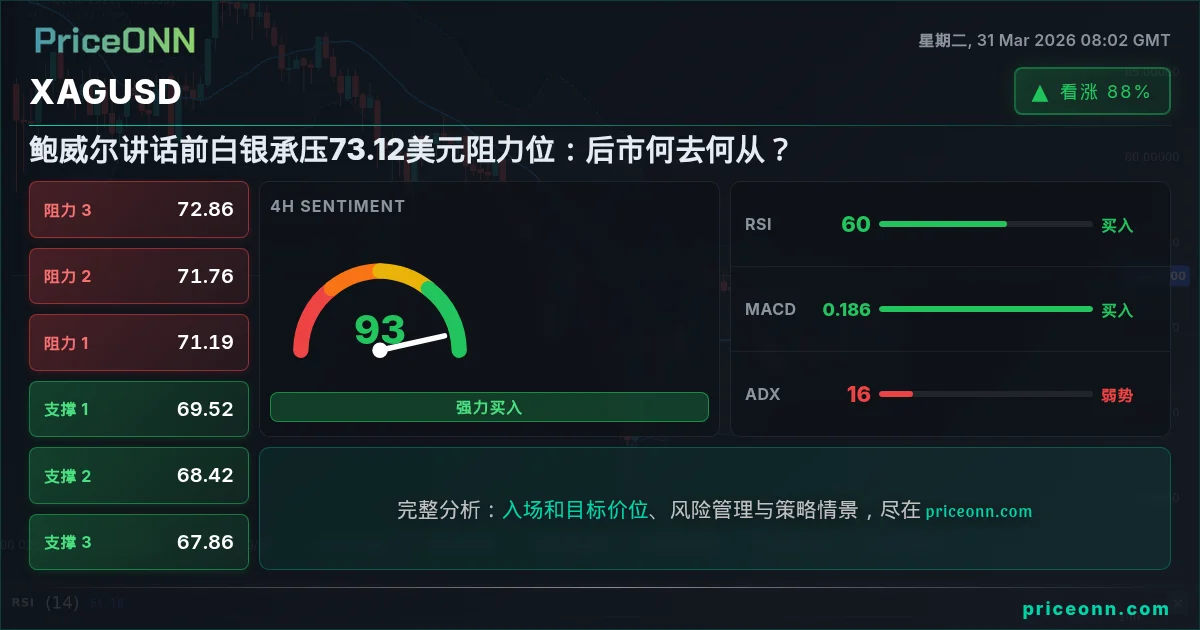 XAGUSD 技术分析 | PriceONN