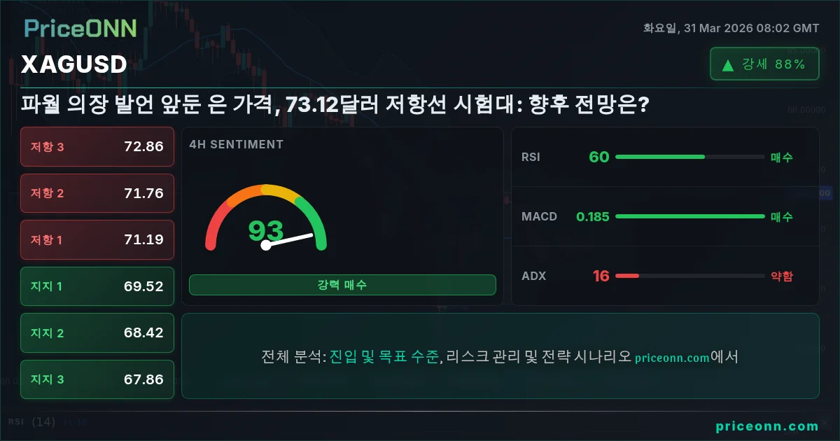 XAGUSD 기술적 분석 | PriceONN