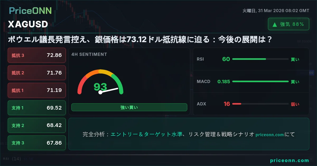 XAGUSD テクニカル分析 | PriceONN