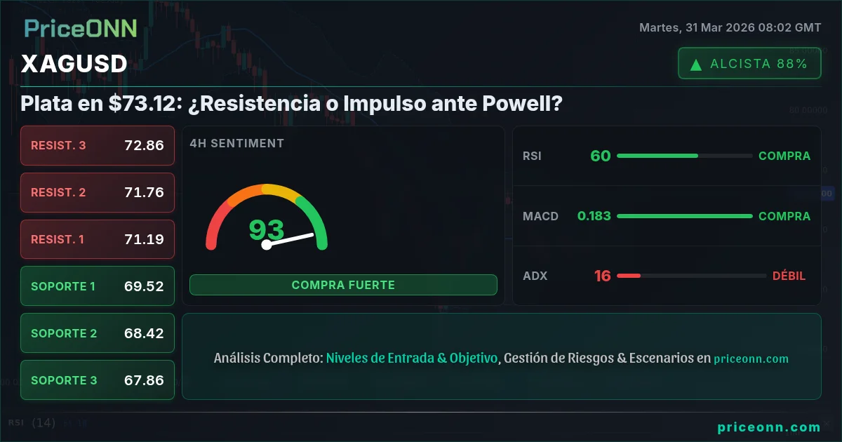 XAGUSD Análisis Técnico | PriceONN