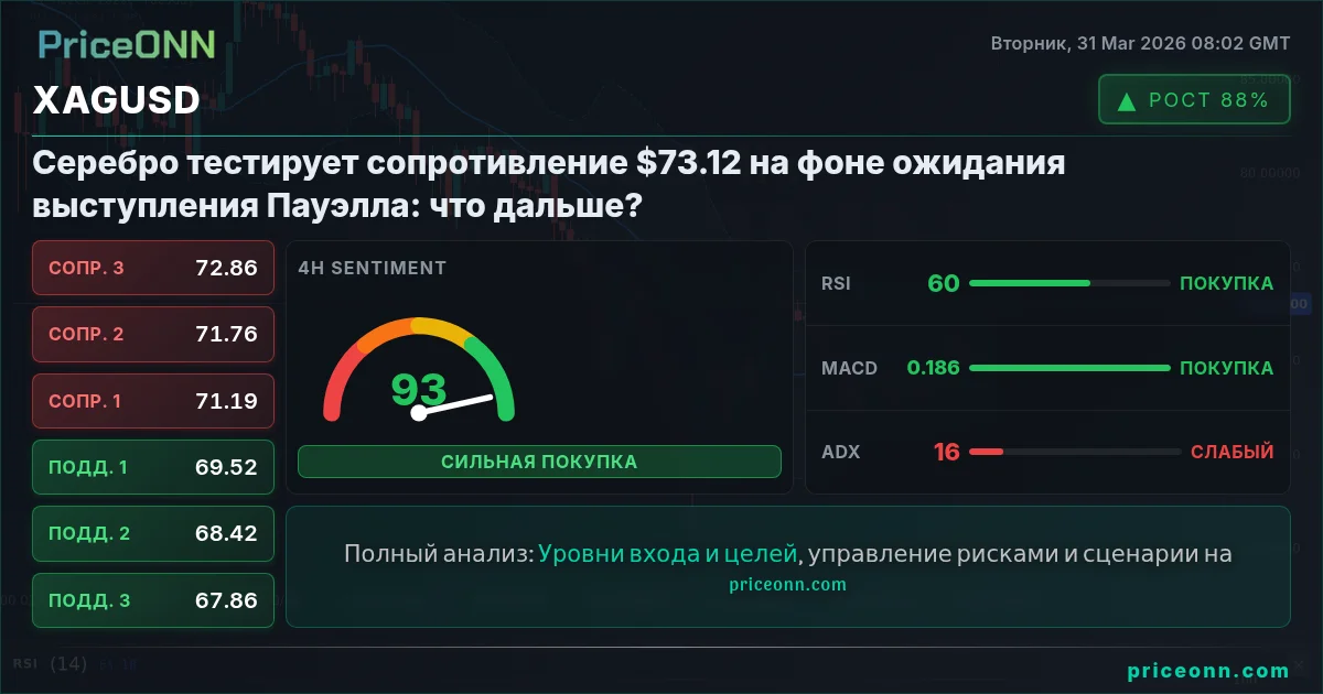 XAGUSD Технический Анализ | PriceONN