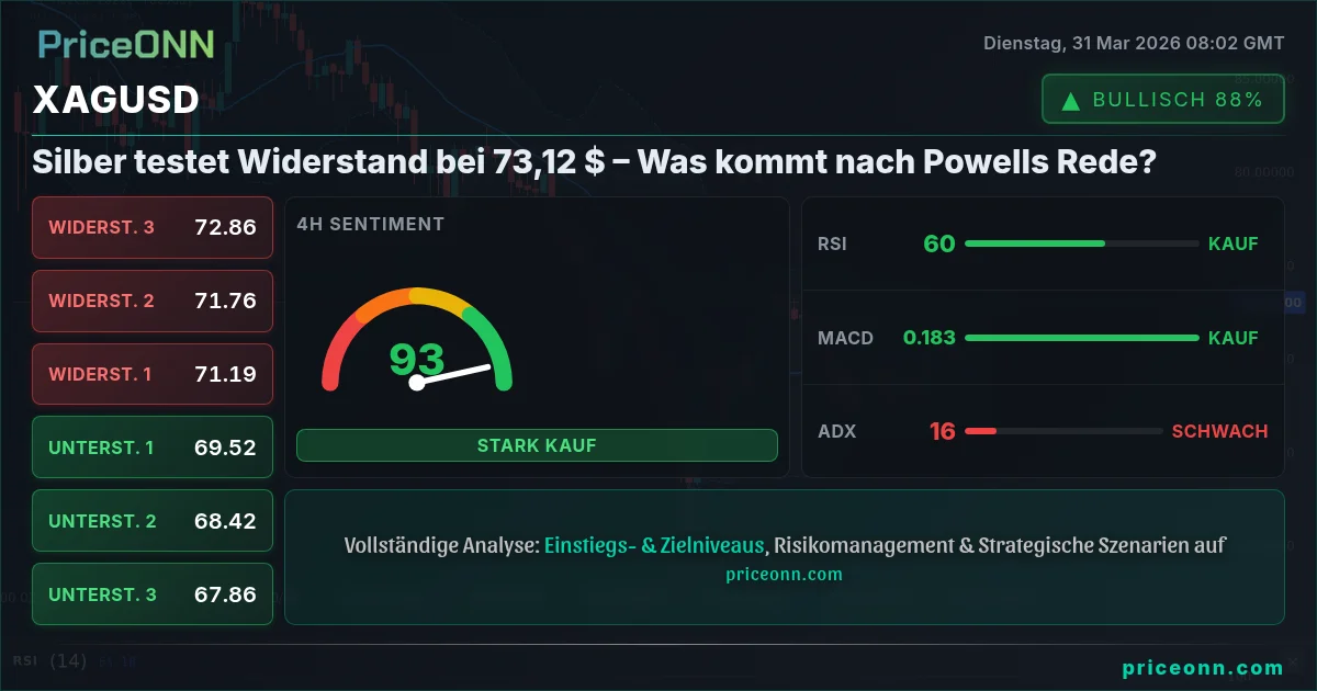 XAGUSD Technische Analyse | PriceONN