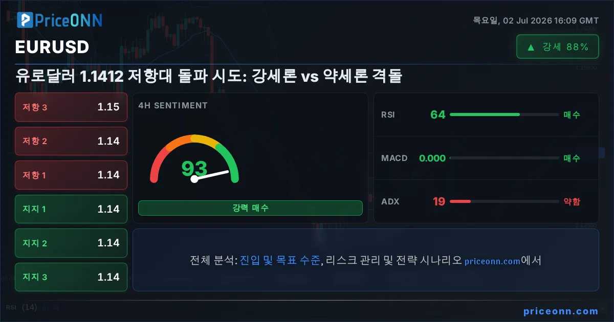 EURUSD 기술적 분석 | PriceONN