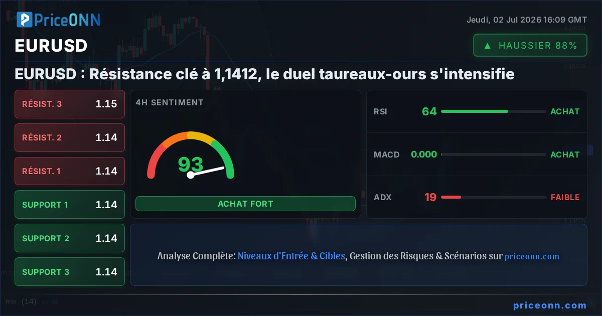 EURUSD Analyse Technique | PriceONN