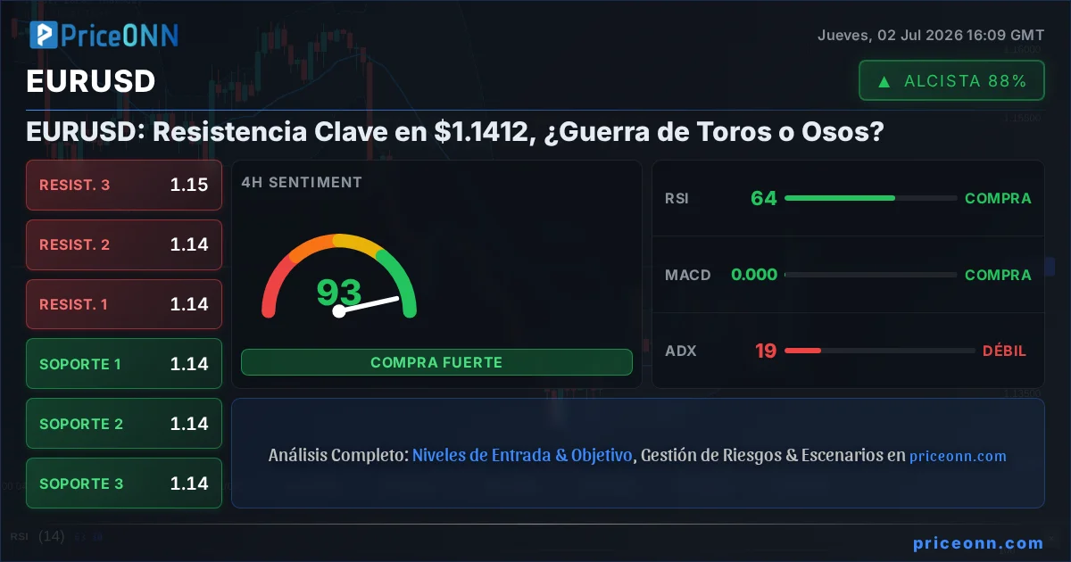 EURUSD Análisis Técnico | PriceONN