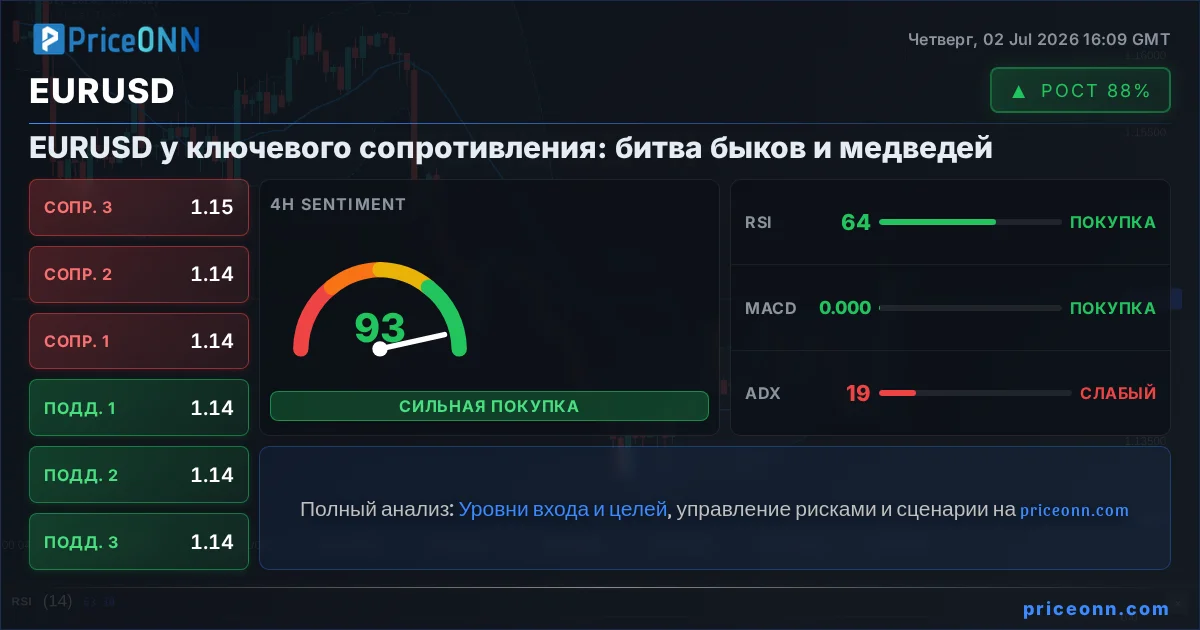 EURUSD Технический Анализ | PriceONN