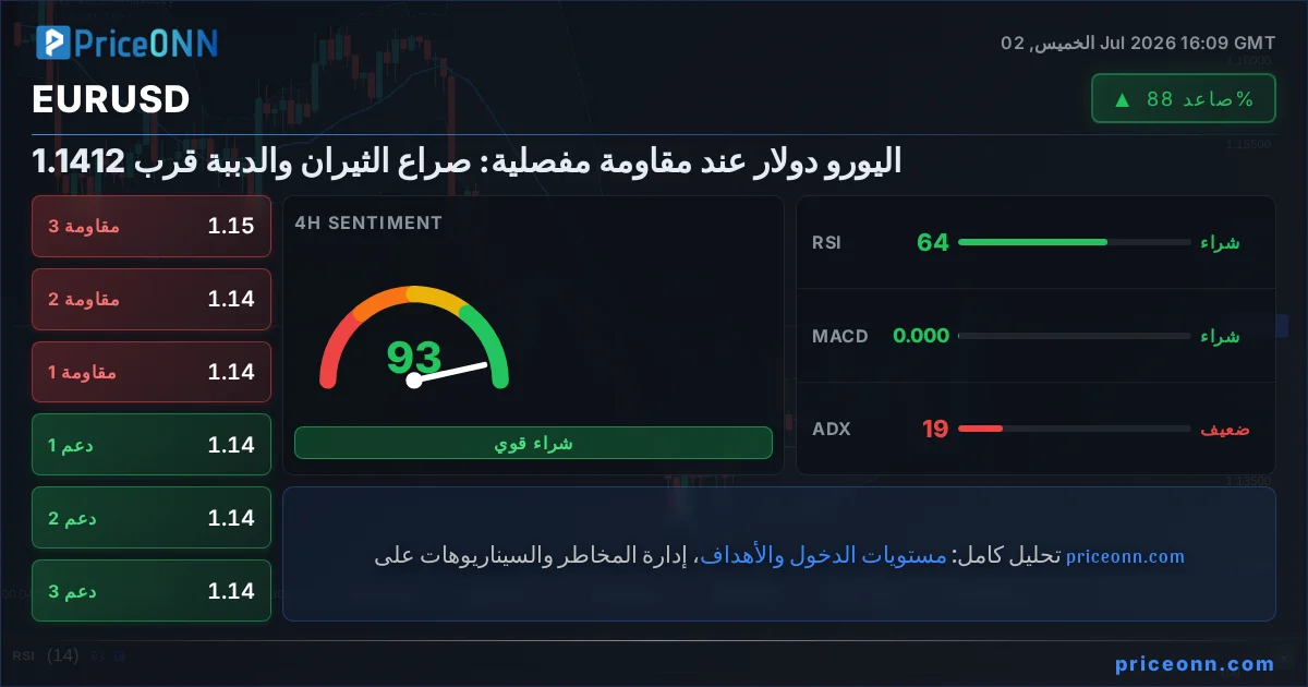 EURUSD التحليل الفني | PriceONN