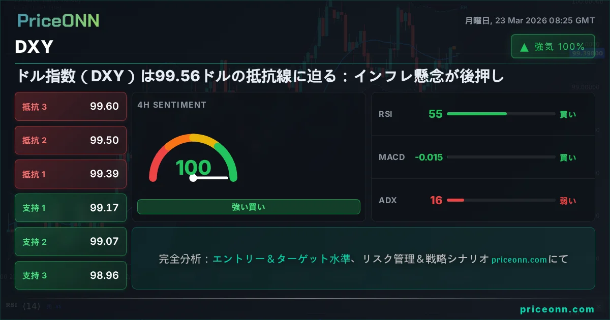 DXY テクニカル分析 | PriceONN