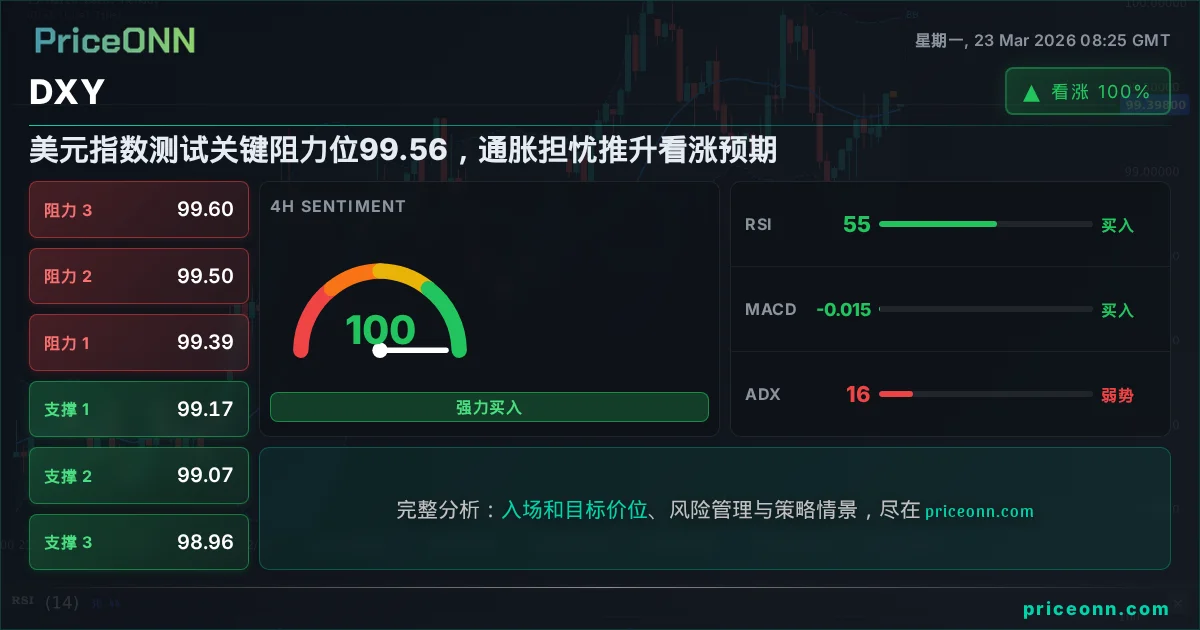 DXY 技术分析 | PriceONN