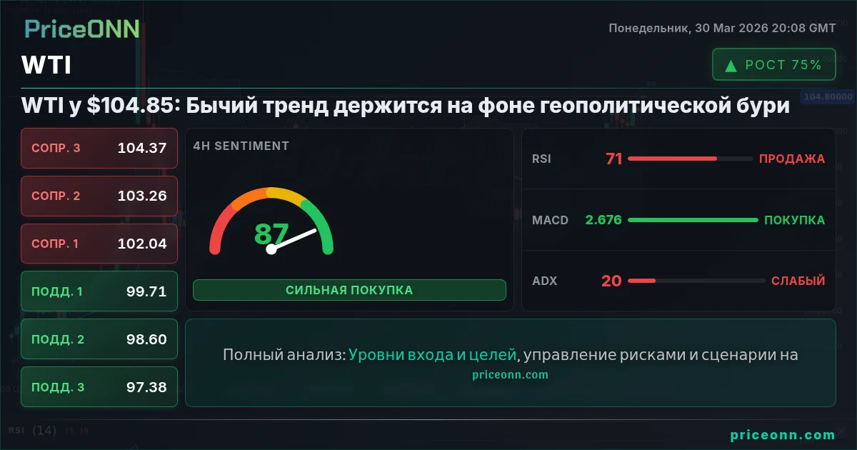 WTI Технический Анализ | PriceONN