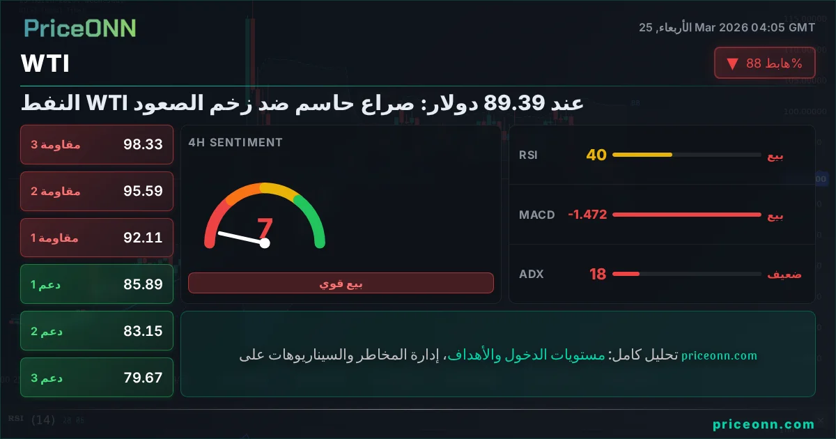 WTI التحليل الفني | PriceONN