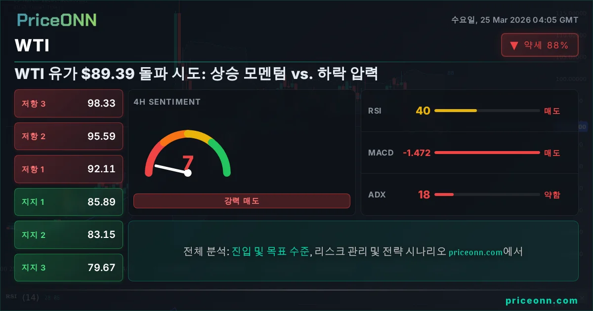WTI 기술적 분석 | PriceONN