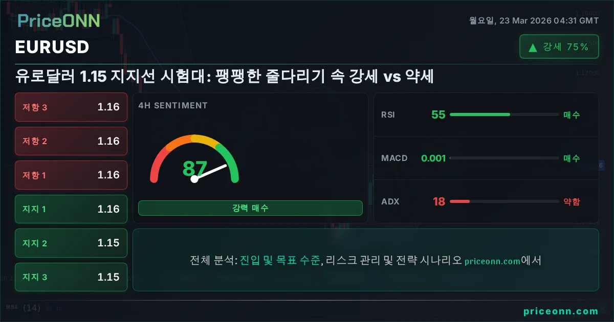 EURUSD 기술적 분석 | PriceONN
