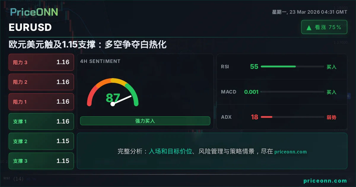 EURUSD 技术分析 | PriceONN