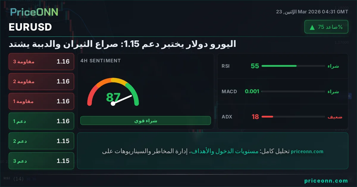 EURUSD التحليل الفني | PriceONN