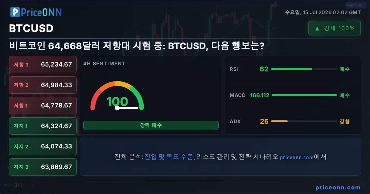 BTCUSD 기술적 분석 | PriceONN