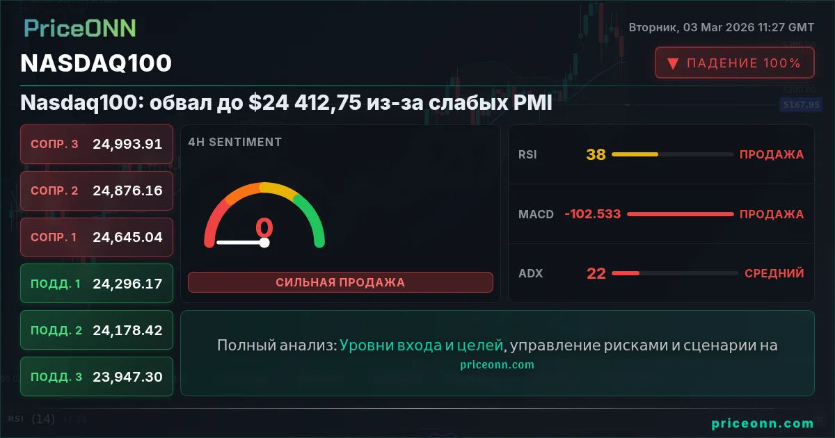 Nasdaq100 Insight Card