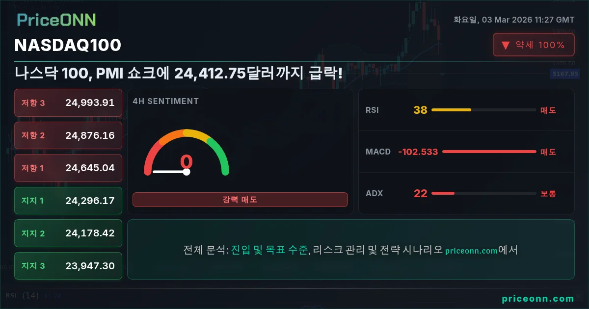 Nasdaq100 Insight Card
