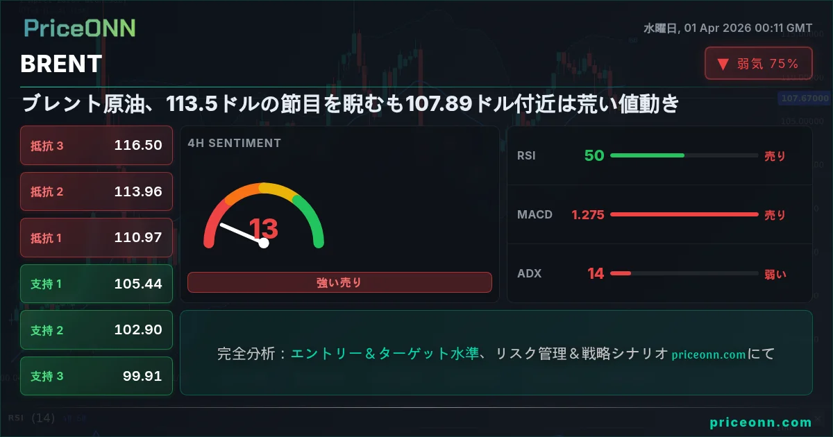 BRENT テクニカル分析 | PriceONN