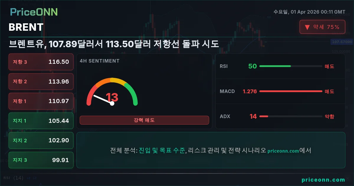 BRENT 기술적 분석 | PriceONN