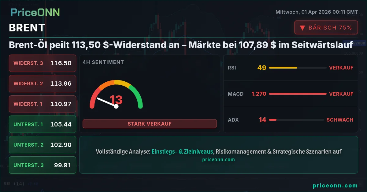 BRENT Technische Analyse | PriceONN