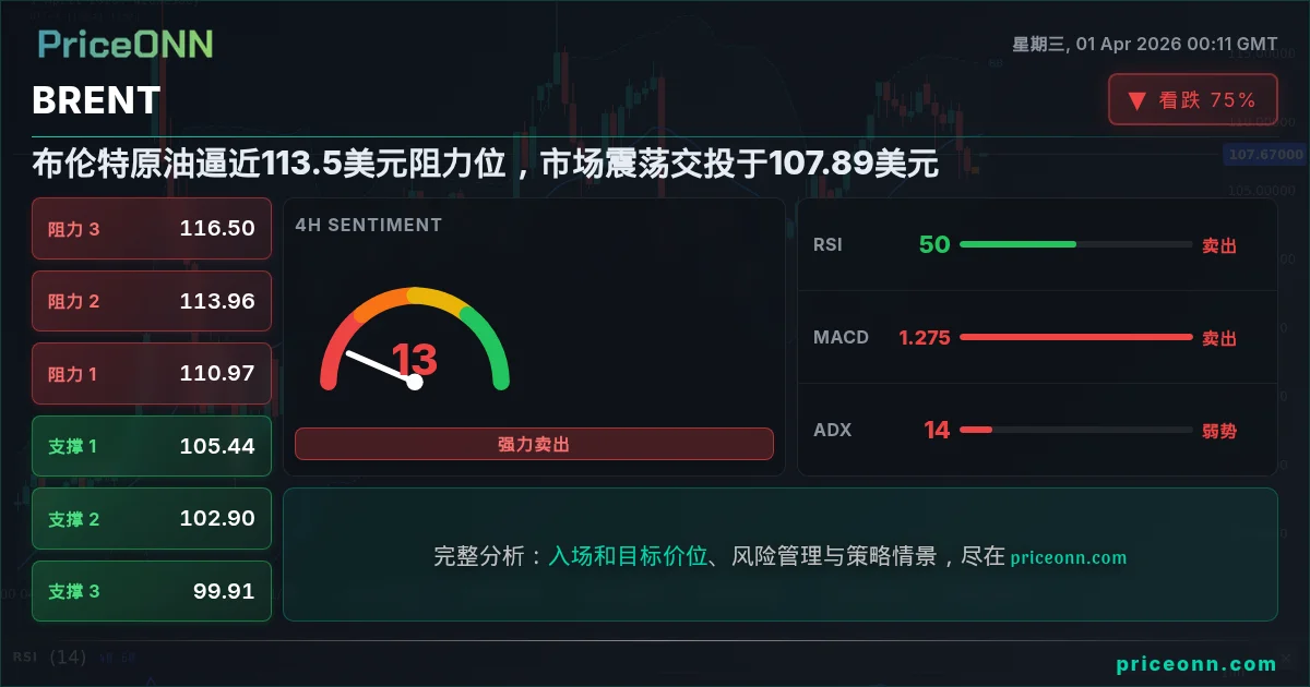 BRENT 技术分析 | PriceONN