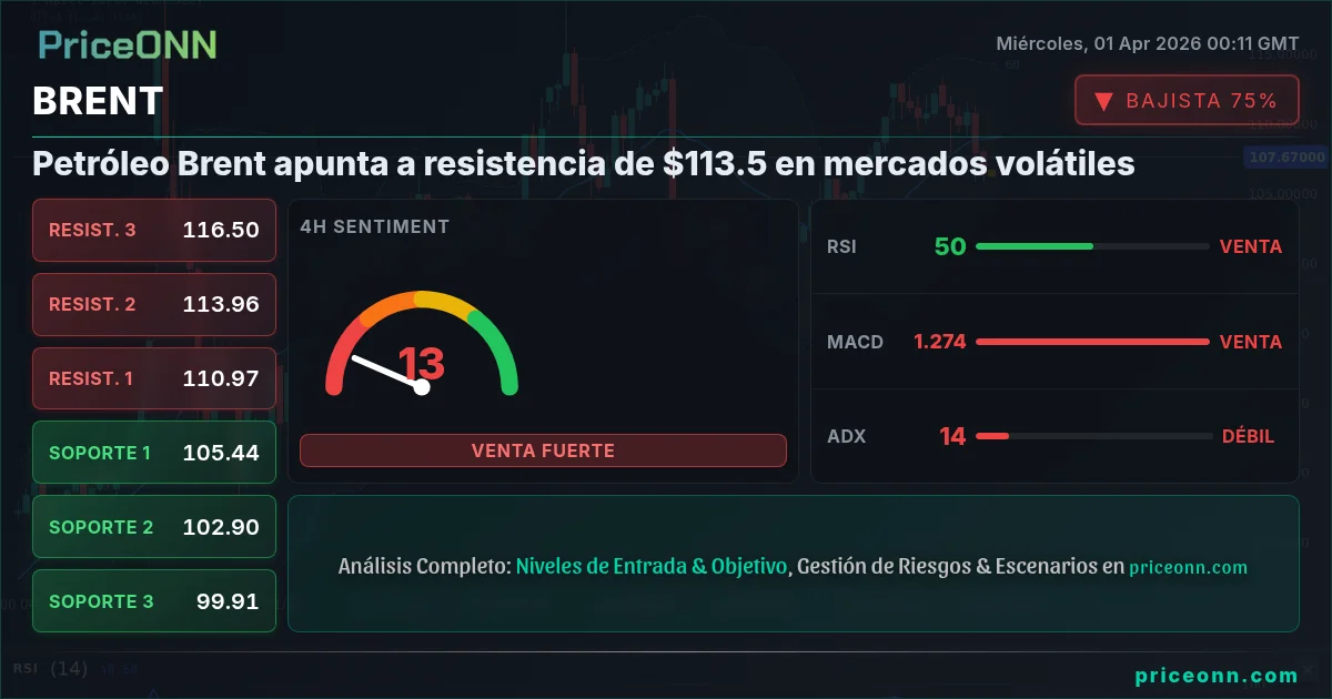 BRENT Análisis Técnico | PriceONN