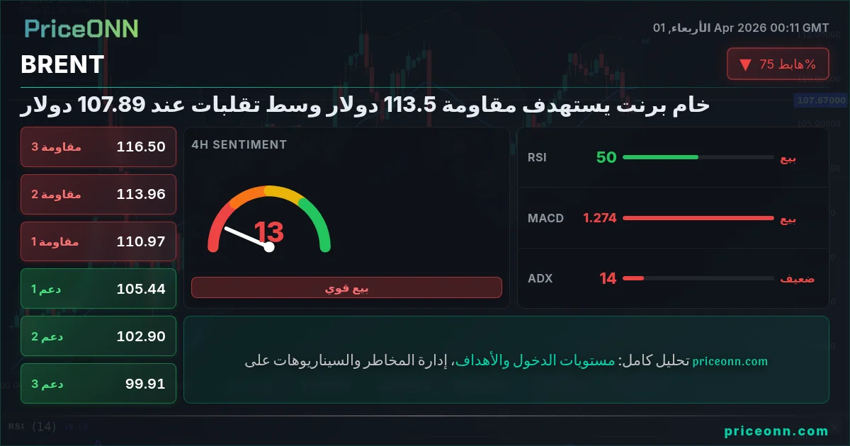 BRENT التحليل الفني | PriceONN