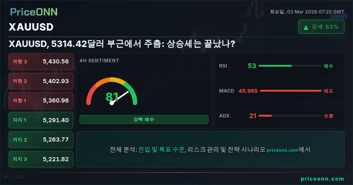 XAUUSD Insight Card