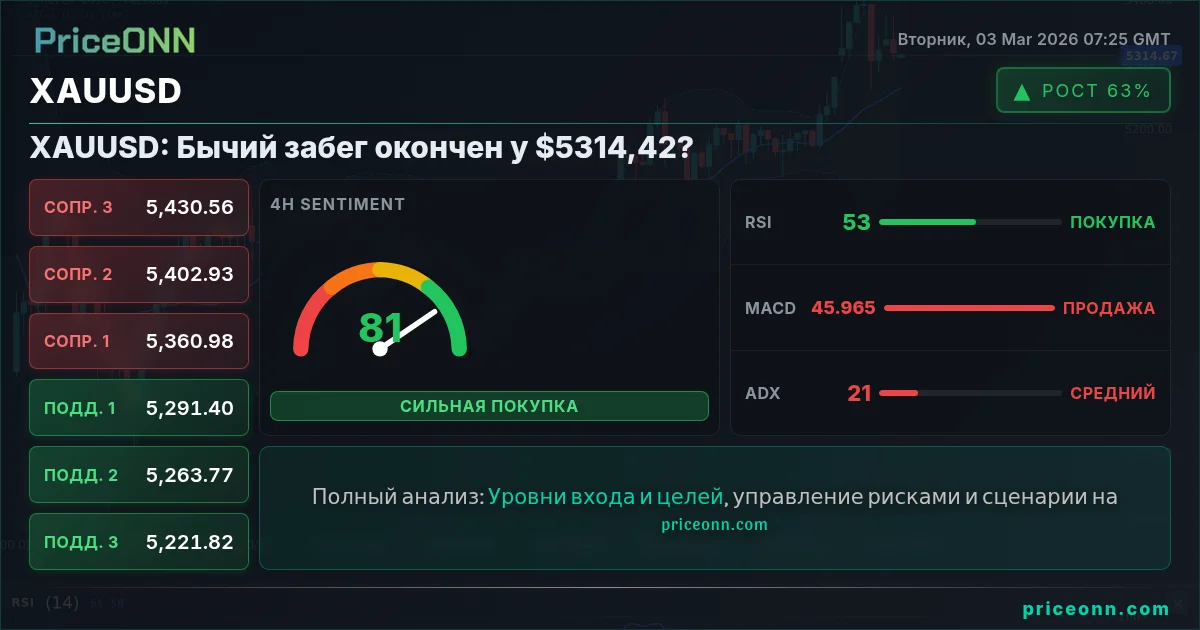 XAUUSD Insight Card