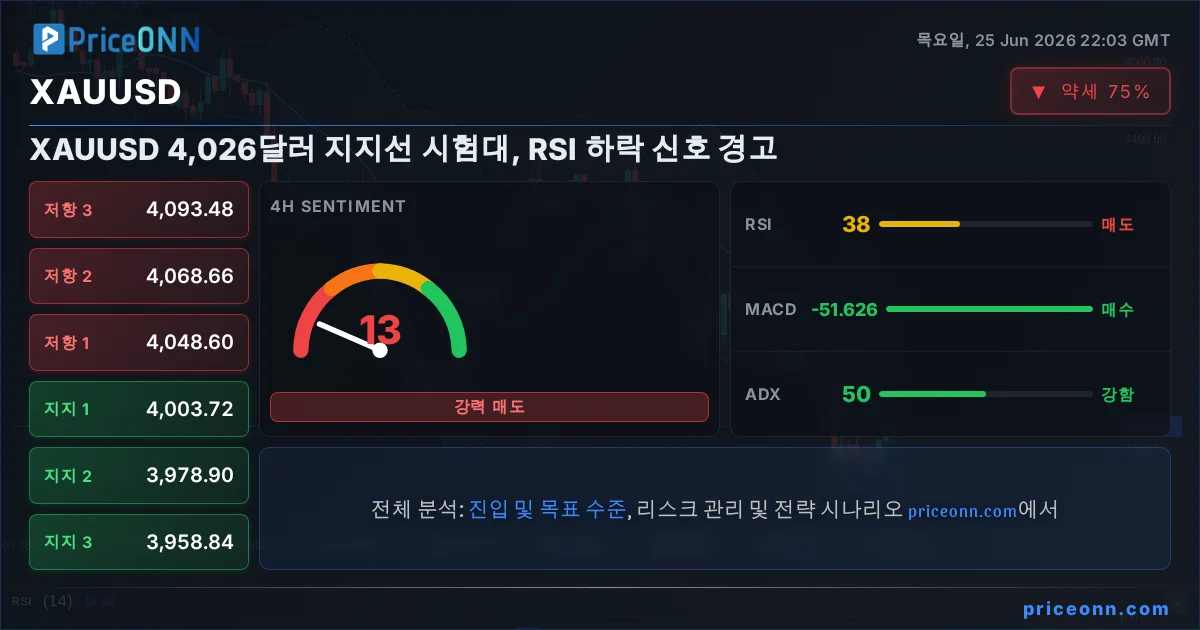 XAUUSD Insight Card
