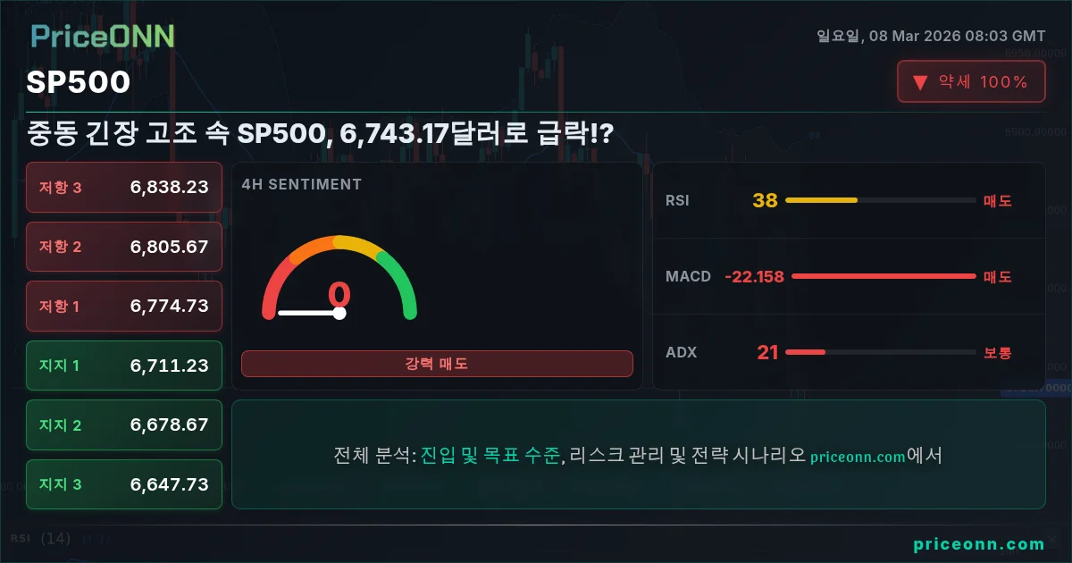 SP500 Insight Card