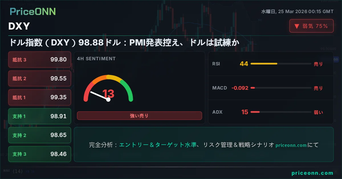 DXY テクニカル分析 | PriceONN