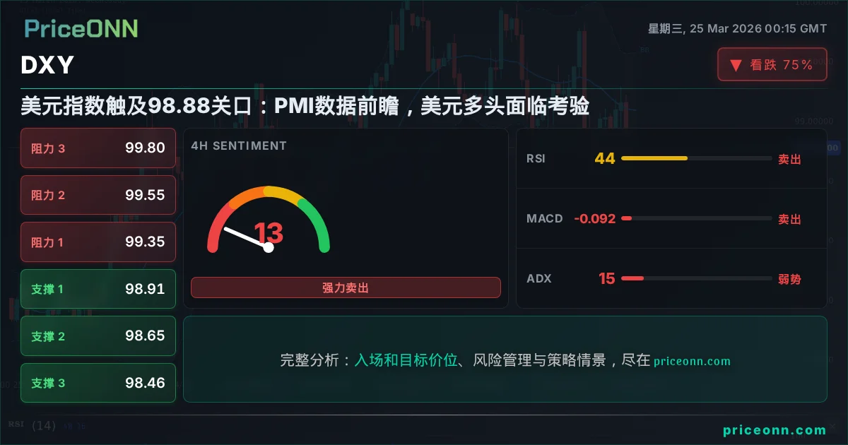 DXY 技术分析 | PriceONN