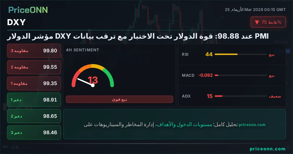 DXY التحليل الفني | PriceONN