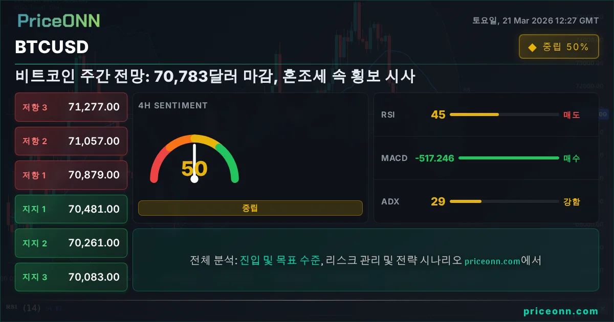BTCUSD 기술적 분석 | PriceONN