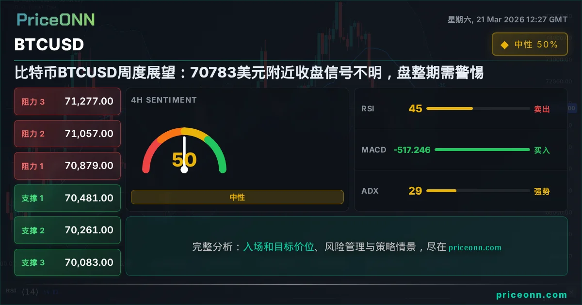 BTCUSD 技术分析 | PriceONN
