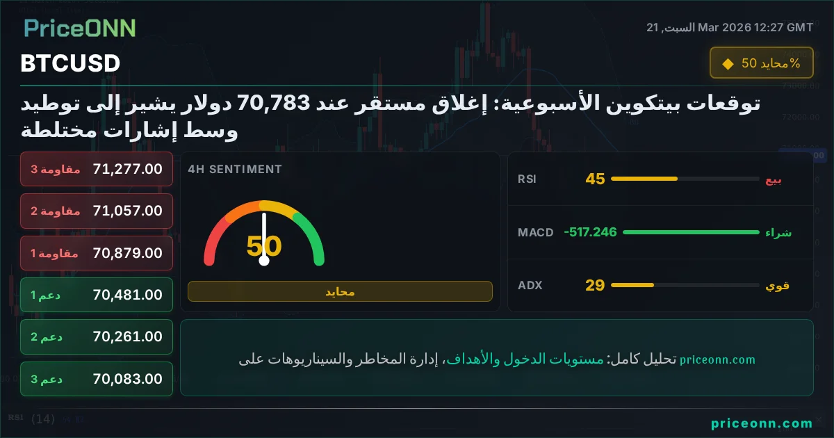 BTCUSD التحليل الفني | PriceONN