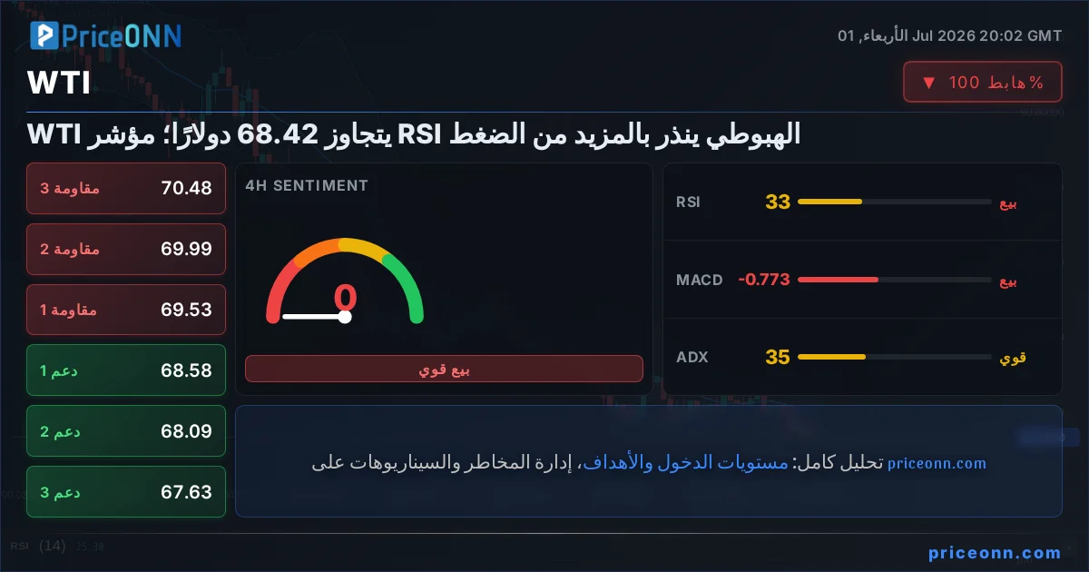 WTI Insight Card
