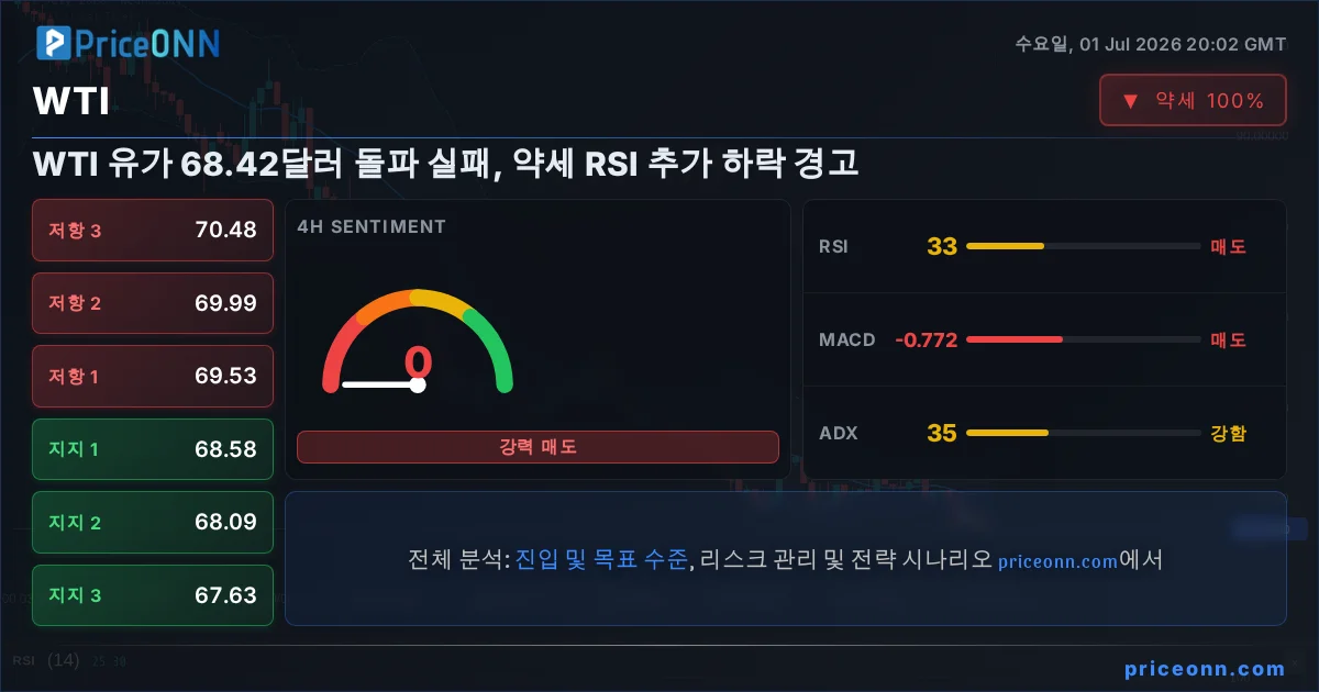 WTI Insight Card
