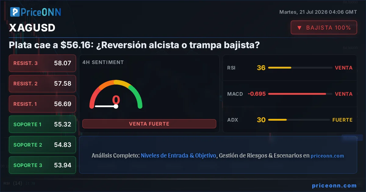 XAGUSD Análisis Técnico | PriceONN