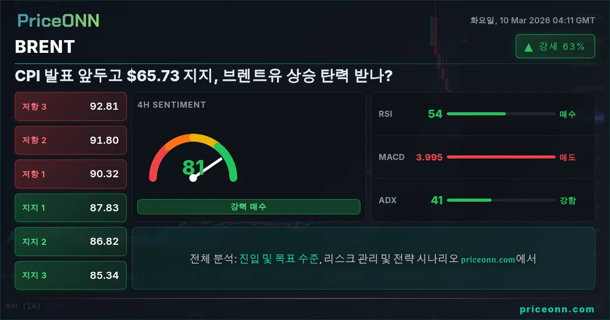 BRENT Insight Card