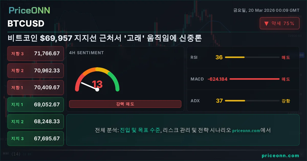 BTCUSD 기술적 분석 | PriceONN