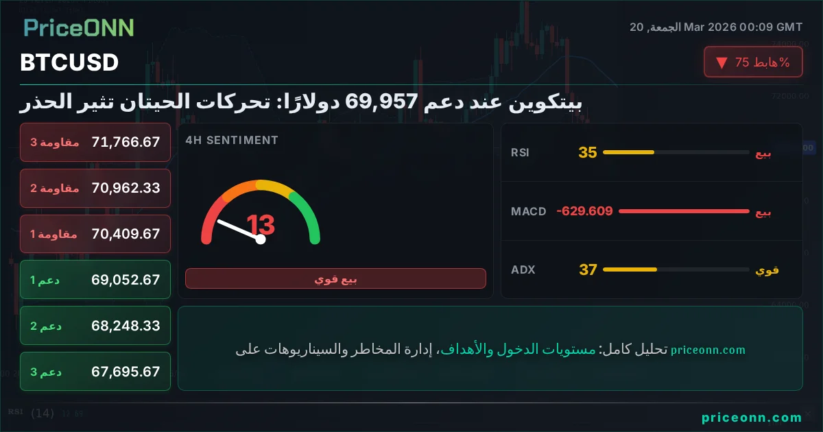 BTCUSD التحليل الفني | PriceONN