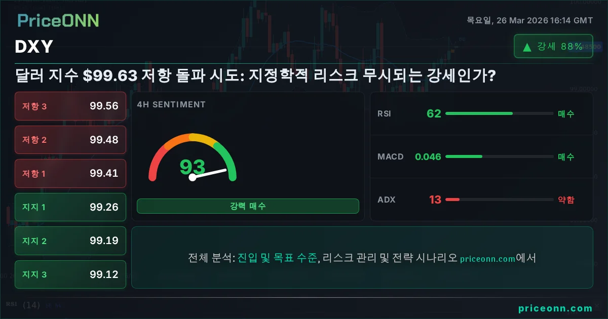 DXY 기술적 분석 | PriceONN