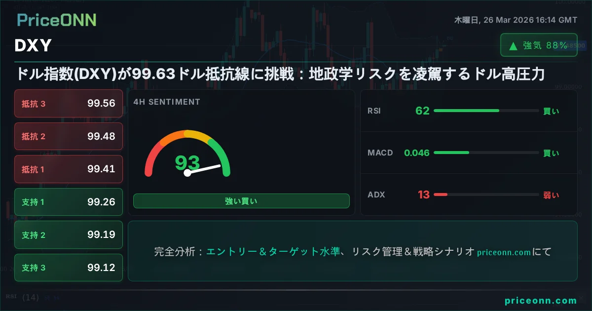 DXY テクニカル分析 | PriceONN