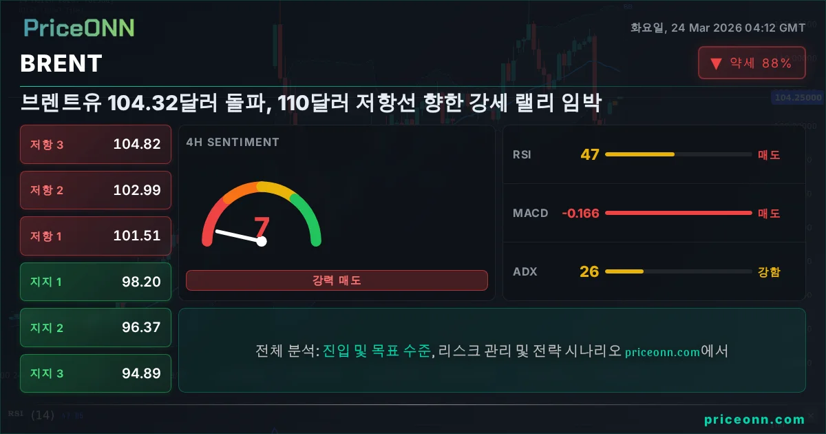 BRENT 기술적 분석 | PriceONN