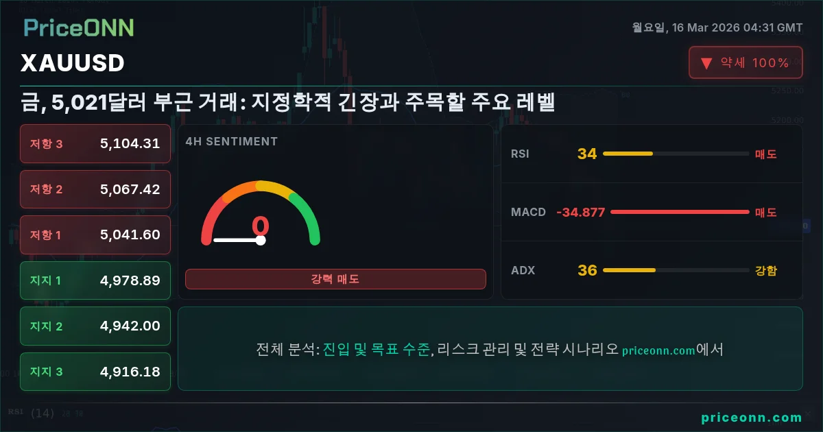 XAUUSD Insight Card
